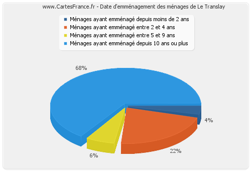 Date d'emménagement des ménages de Le Translay